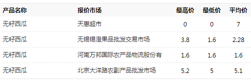 �������ϵļ۸�